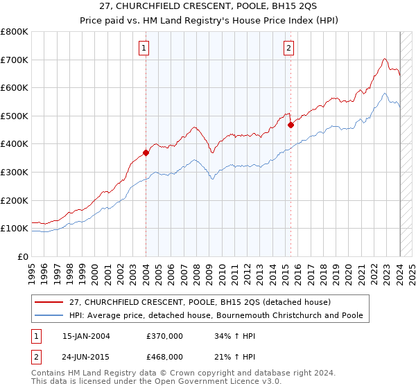 27, CHURCHFIELD CRESCENT, POOLE, BH15 2QS: Price paid vs HM Land Registry's House Price Index