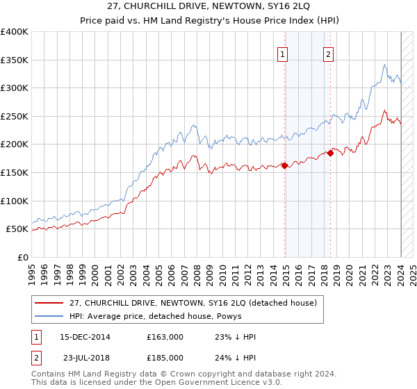 27, CHURCHILL DRIVE, NEWTOWN, SY16 2LQ: Price paid vs HM Land Registry's House Price Index
