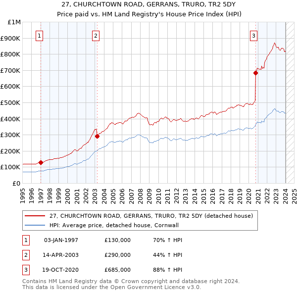 27, CHURCHTOWN ROAD, GERRANS, TRURO, TR2 5DY: Price paid vs HM Land Registry's House Price Index