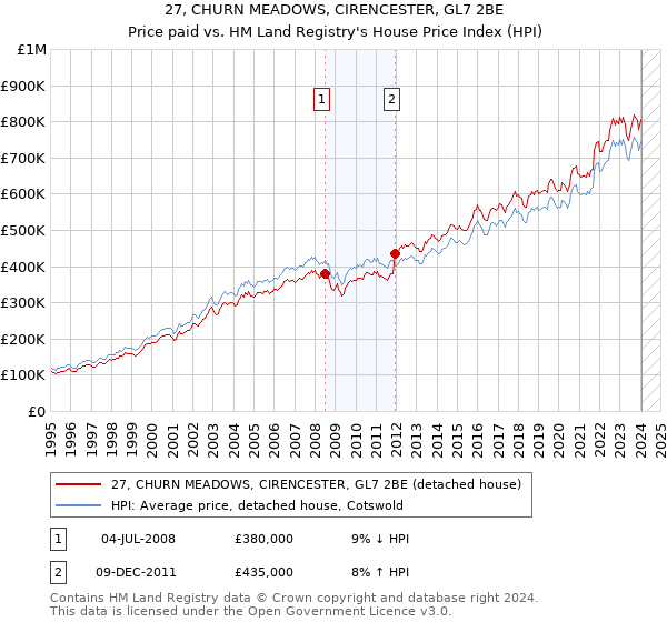 27, CHURN MEADOWS, CIRENCESTER, GL7 2BE: Price paid vs HM Land Registry's House Price Index