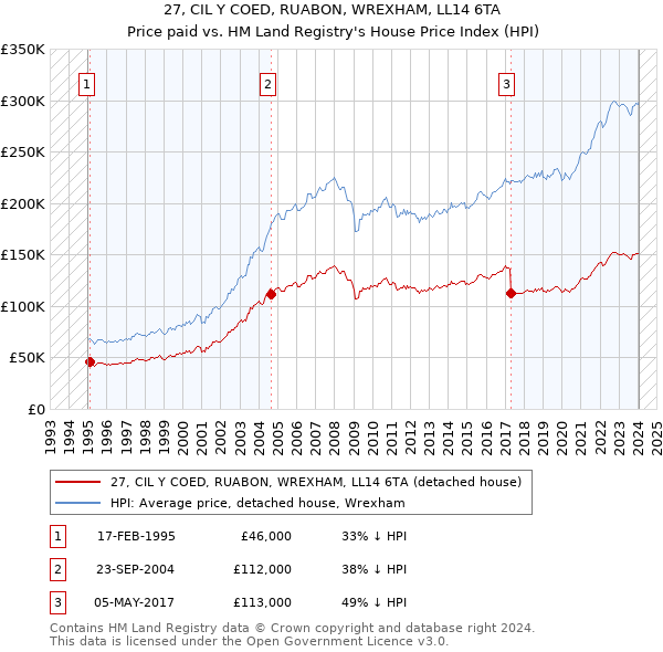 27, CIL Y COED, RUABON, WREXHAM, LL14 6TA: Price paid vs HM Land Registry's House Price Index