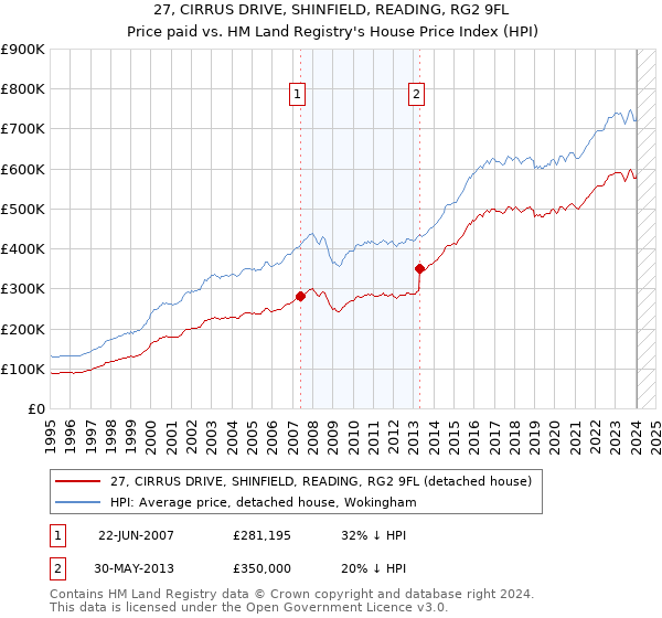 27, CIRRUS DRIVE, SHINFIELD, READING, RG2 9FL: Price paid vs HM Land Registry's House Price Index