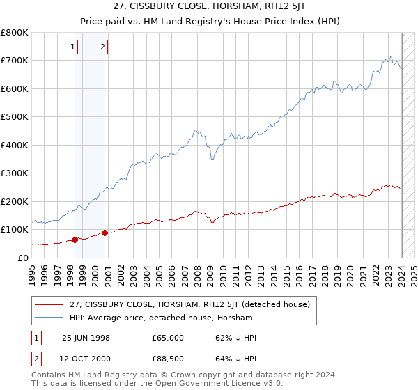 27, CISSBURY CLOSE, HORSHAM, RH12 5JT: Price paid vs HM Land Registry's House Price Index