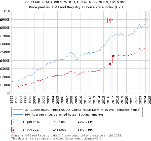 27, CLARE ROAD, PRESTWOOD, GREAT MISSENDEN, HP16 0NS: Price paid vs HM Land Registry's House Price Index