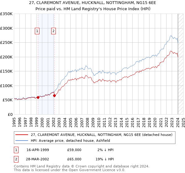 27, CLAREMONT AVENUE, HUCKNALL, NOTTINGHAM, NG15 6EE: Price paid vs HM Land Registry's House Price Index