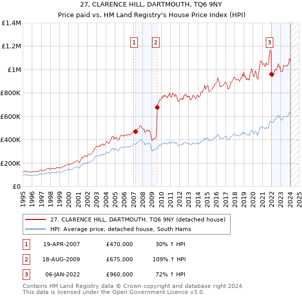 27, CLARENCE HILL, DARTMOUTH, TQ6 9NY: Price paid vs HM Land Registry's House Price Index