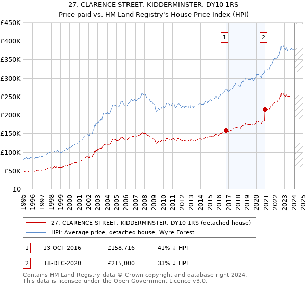 27, CLARENCE STREET, KIDDERMINSTER, DY10 1RS: Price paid vs HM Land Registry's House Price Index