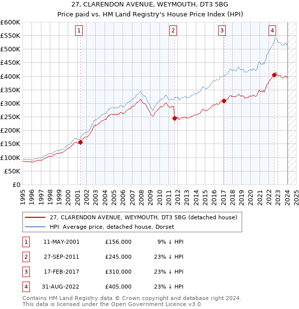27, CLARENDON AVENUE, WEYMOUTH, DT3 5BG: Price paid vs HM Land Registry's House Price Index