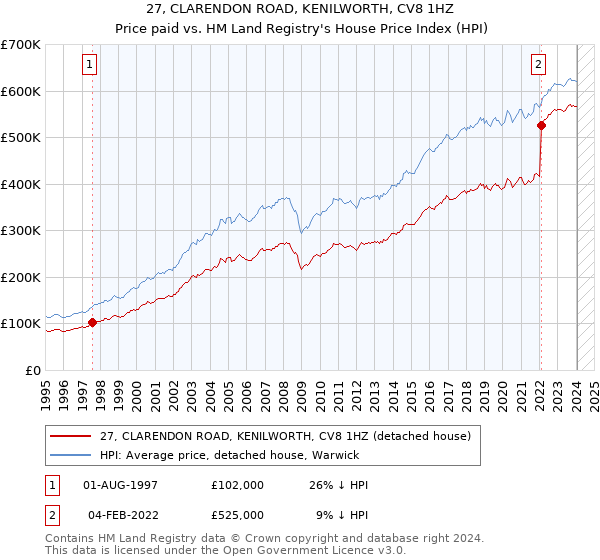 27, CLARENDON ROAD, KENILWORTH, CV8 1HZ: Price paid vs HM Land Registry's House Price Index