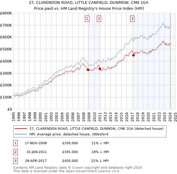 27, CLARENDON ROAD, LITTLE CANFIELD, DUNMOW, CM6 1GA: Price paid vs HM Land Registry's House Price Index