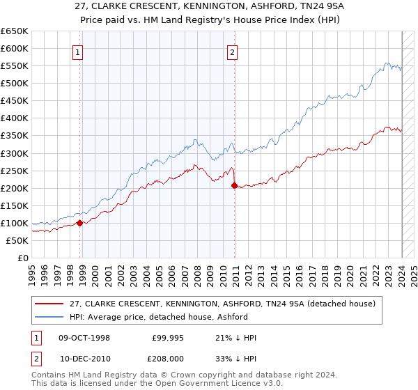 27, CLARKE CRESCENT, KENNINGTON, ASHFORD, TN24 9SA: Price paid vs HM Land Registry's House Price Index