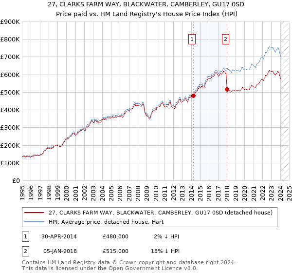 27, CLARKS FARM WAY, BLACKWATER, CAMBERLEY, GU17 0SD: Price paid vs HM Land Registry's House Price Index