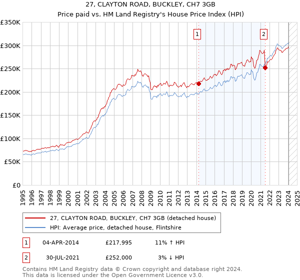 27, CLAYTON ROAD, BUCKLEY, CH7 3GB: Price paid vs HM Land Registry's House Price Index