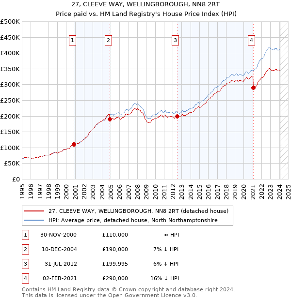 27, CLEEVE WAY, WELLINGBOROUGH, NN8 2RT: Price paid vs HM Land Registry's House Price Index