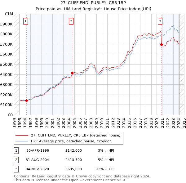 27, CLIFF END, PURLEY, CR8 1BP: Price paid vs HM Land Registry's House Price Index