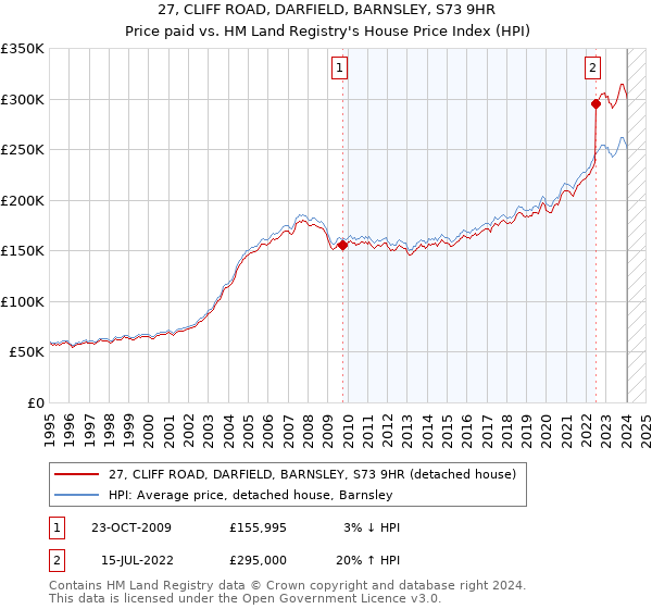 27, CLIFF ROAD, DARFIELD, BARNSLEY, S73 9HR: Price paid vs HM Land Registry's House Price Index