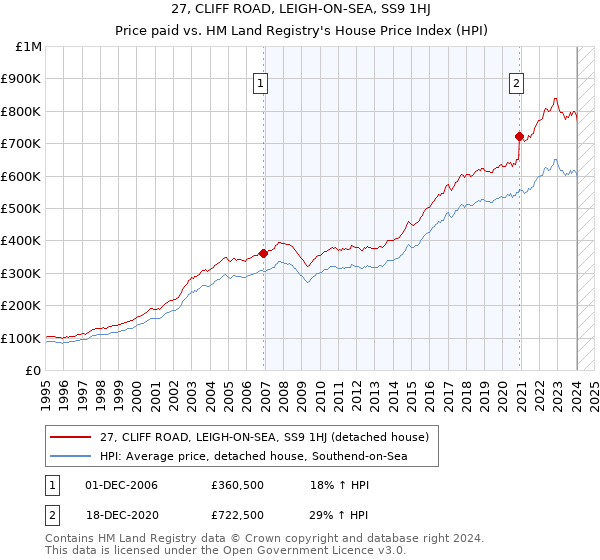 27, CLIFF ROAD, LEIGH-ON-SEA, SS9 1HJ: Price paid vs HM Land Registry's House Price Index