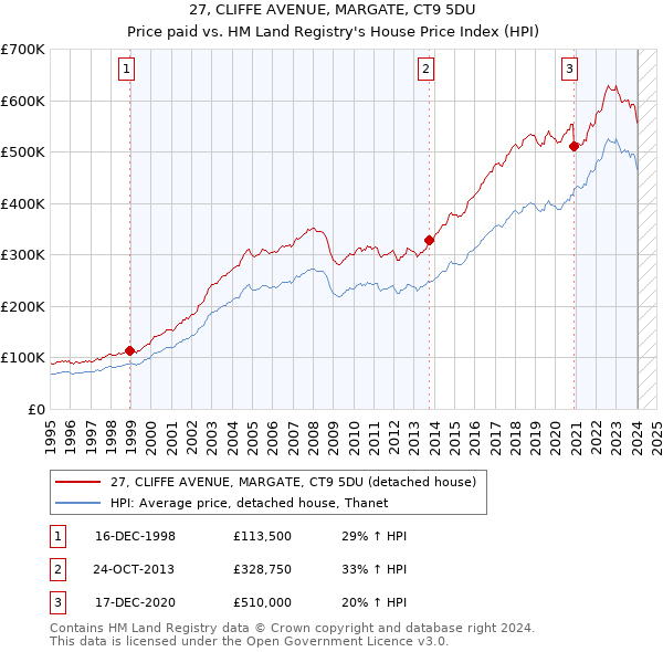 27, CLIFFE AVENUE, MARGATE, CT9 5DU: Price paid vs HM Land Registry's House Price Index