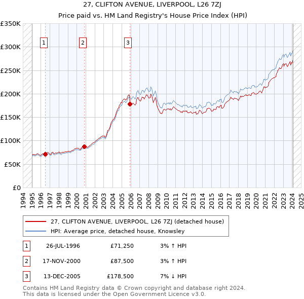 27, CLIFTON AVENUE, LIVERPOOL, L26 7ZJ: Price paid vs HM Land Registry's House Price Index