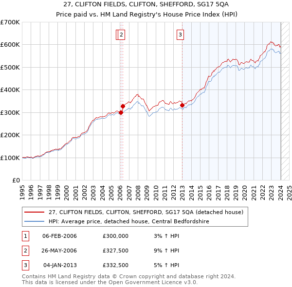 27, CLIFTON FIELDS, CLIFTON, SHEFFORD, SG17 5QA: Price paid vs HM Land Registry's House Price Index