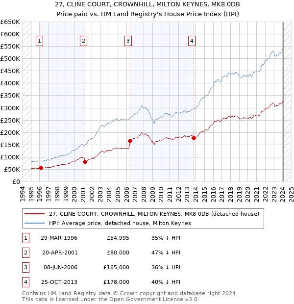 27, CLINE COURT, CROWNHILL, MILTON KEYNES, MK8 0DB: Price paid vs HM Land Registry's House Price Index