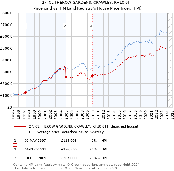 27, CLITHEROW GARDENS, CRAWLEY, RH10 6TT: Price paid vs HM Land Registry's House Price Index