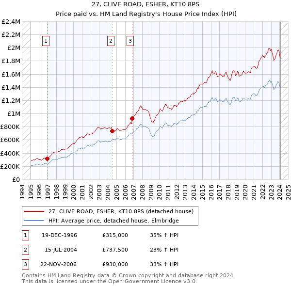 27, CLIVE ROAD, ESHER, KT10 8PS: Price paid vs HM Land Registry's House Price Index