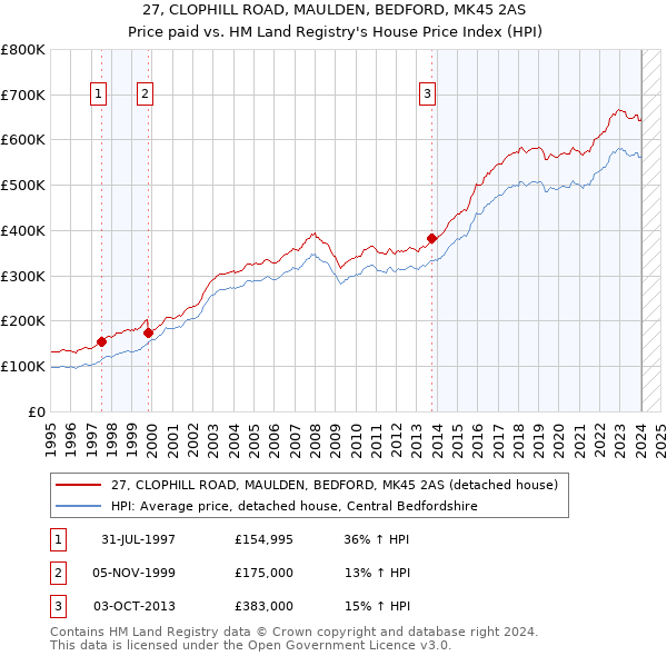 27, CLOPHILL ROAD, MAULDEN, BEDFORD, MK45 2AS: Price paid vs HM Land Registry's House Price Index