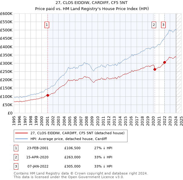 27, CLOS EIDDIW, CARDIFF, CF5 5NT: Price paid vs HM Land Registry's House Price Index