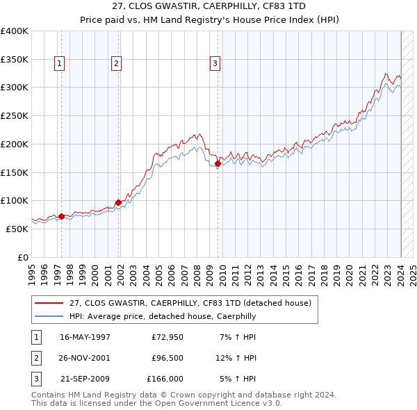 27, CLOS GWASTIR, CAERPHILLY, CF83 1TD: Price paid vs HM Land Registry's House Price Index