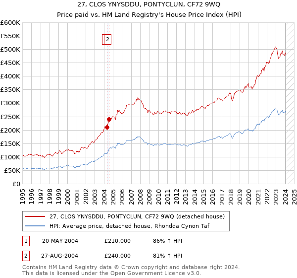 27, CLOS YNYSDDU, PONTYCLUN, CF72 9WQ: Price paid vs HM Land Registry's House Price Index
