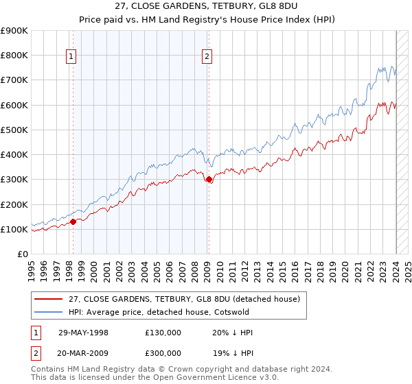 27, CLOSE GARDENS, TETBURY, GL8 8DU: Price paid vs HM Land Registry's House Price Index