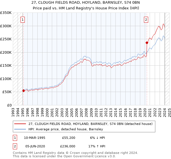 27, CLOUGH FIELDS ROAD, HOYLAND, BARNSLEY, S74 0BN: Price paid vs HM Land Registry's House Price Index