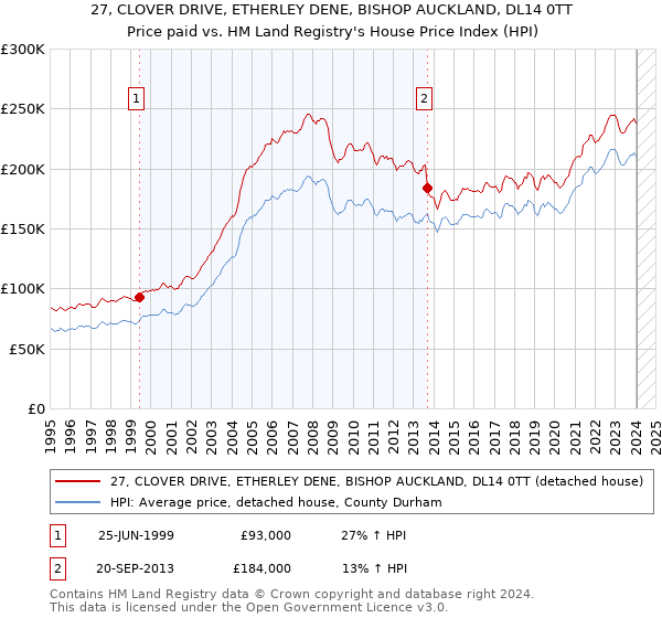 27, CLOVER DRIVE, ETHERLEY DENE, BISHOP AUCKLAND, DL14 0TT: Price paid vs HM Land Registry's House Price Index