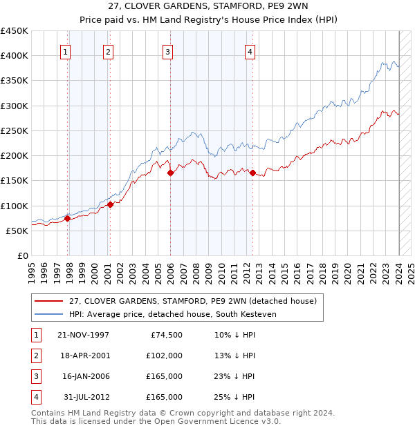 27, CLOVER GARDENS, STAMFORD, PE9 2WN: Price paid vs HM Land Registry's House Price Index