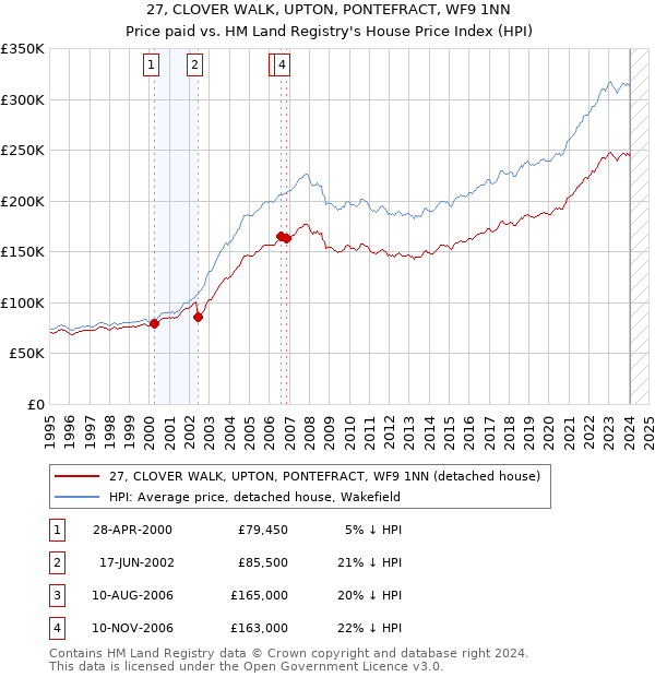 27, CLOVER WALK, UPTON, PONTEFRACT, WF9 1NN: Price paid vs HM Land Registry's House Price Index