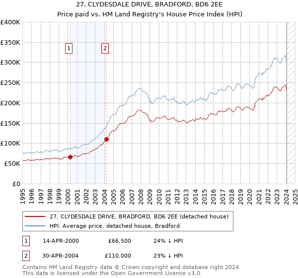 27, CLYDESDALE DRIVE, BRADFORD, BD6 2EE: Price paid vs HM Land Registry's House Price Index