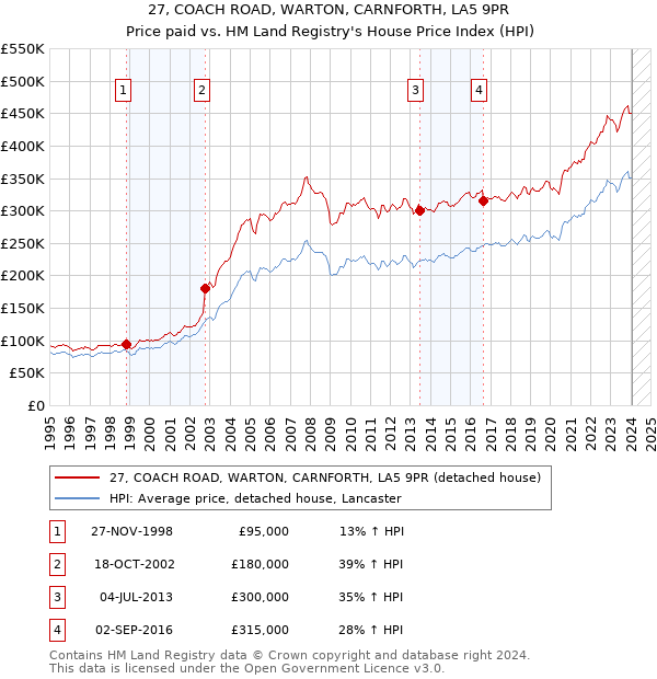 27, COACH ROAD, WARTON, CARNFORTH, LA5 9PR: Price paid vs HM Land Registry's House Price Index