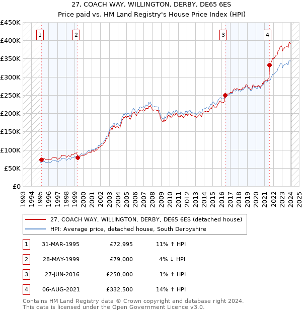 27, COACH WAY, WILLINGTON, DERBY, DE65 6ES: Price paid vs HM Land Registry's House Price Index