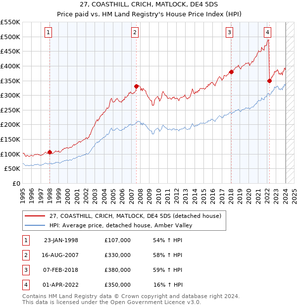 27, COASTHILL, CRICH, MATLOCK, DE4 5DS: Price paid vs HM Land Registry's House Price Index