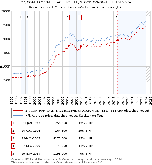 27, COATHAM VALE, EAGLESCLIFFE, STOCKTON-ON-TEES, TS16 0RA: Price paid vs HM Land Registry's House Price Index