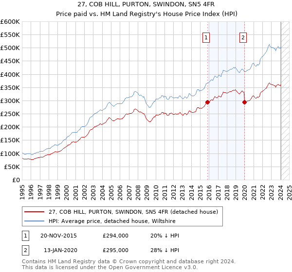 27, COB HILL, PURTON, SWINDON, SN5 4FR: Price paid vs HM Land Registry's House Price Index