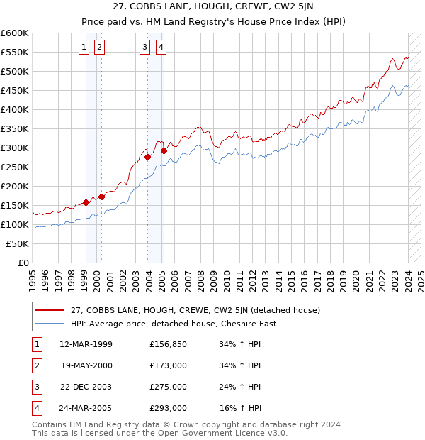 27, COBBS LANE, HOUGH, CREWE, CW2 5JN: Price paid vs HM Land Registry's House Price Index