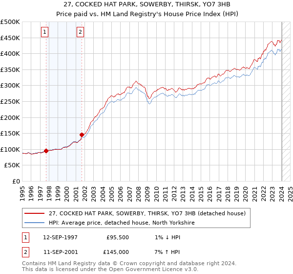 27, COCKED HAT PARK, SOWERBY, THIRSK, YO7 3HB: Price paid vs HM Land Registry's House Price Index