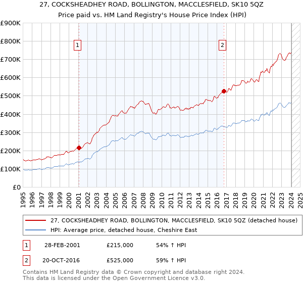 27, COCKSHEADHEY ROAD, BOLLINGTON, MACCLESFIELD, SK10 5QZ: Price paid vs HM Land Registry's House Price Index