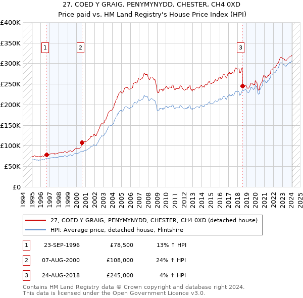 27, COED Y GRAIG, PENYMYNYDD, CHESTER, CH4 0XD: Price paid vs HM Land Registry's House Price Index