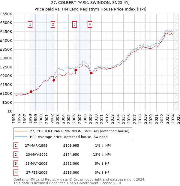 27, COLBERT PARK, SWINDON, SN25 4YJ: Price paid vs HM Land Registry's House Price Index