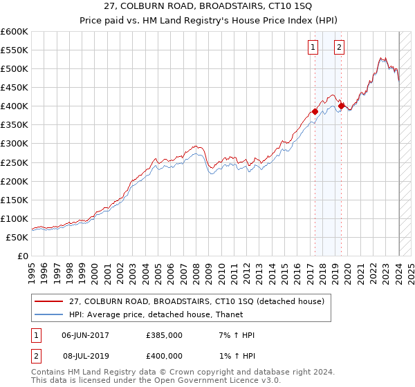 27, COLBURN ROAD, BROADSTAIRS, CT10 1SQ: Price paid vs HM Land Registry's House Price Index