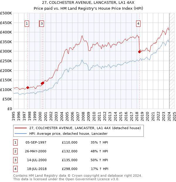 27, COLCHESTER AVENUE, LANCASTER, LA1 4AX: Price paid vs HM Land Registry's House Price Index