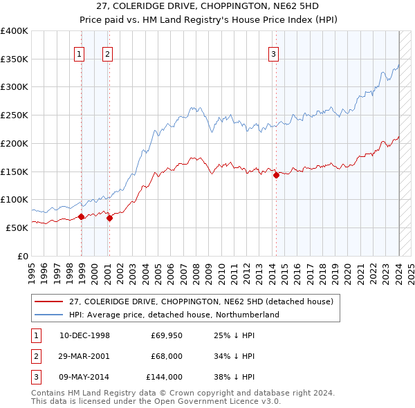 27, COLERIDGE DRIVE, CHOPPINGTON, NE62 5HD: Price paid vs HM Land Registry's House Price Index